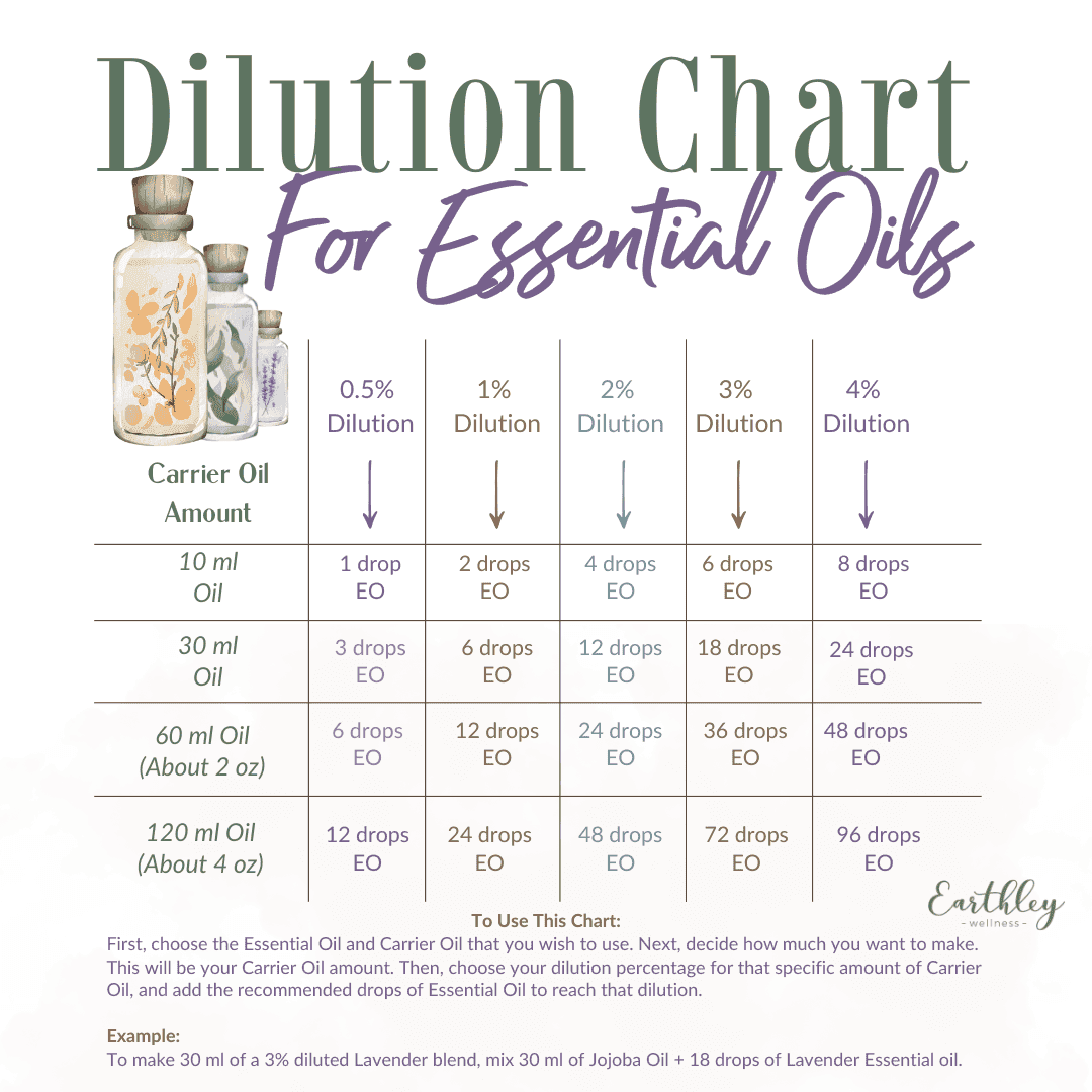 Earthley Dilution Chart for Essential Oils showing carrier oil amounts and drop recommendations in sage green and white grid format with amber bottle illustrations