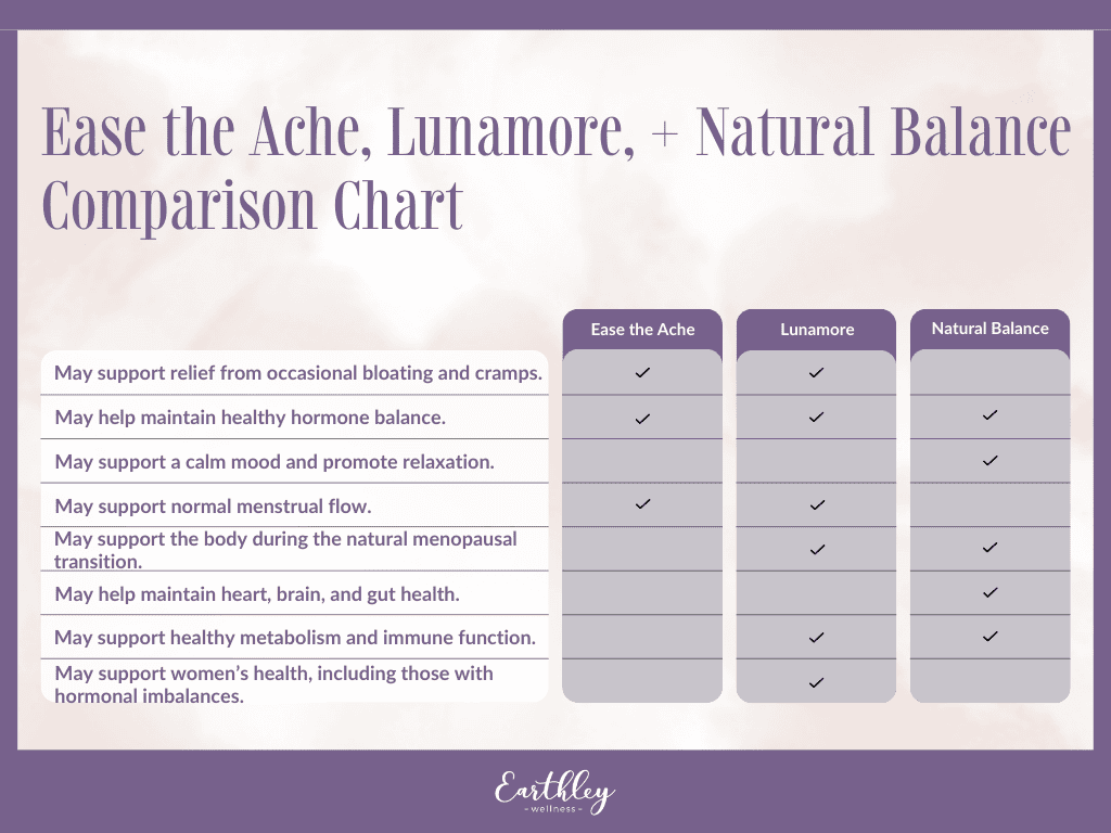Ease the Ache Lunamore and Natural Balance comparison chart with purple header and lavender background showing checkmarks for benefits including bloating relief hormone balance mood support menstrual flow menopausal transition and immune function
